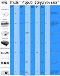 Compare Home Theater Projectors By Price Rating Resolution