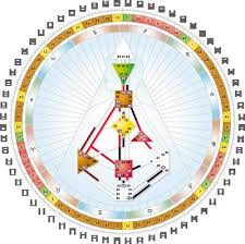 human design mandala great rounds human design system