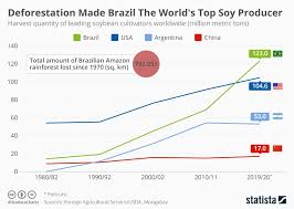 Chart Deforestation Made Brazil The Worlds Top Soy
