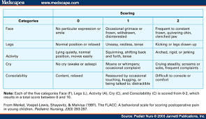 Image result for FLACC Scale