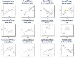 Interesting Chart Patterns To Follow To Make Money In Market