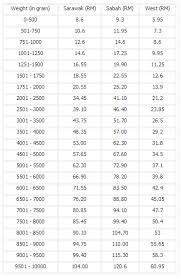 Cara ambil dan self collect sendiri barang di poslaju. Shipping Rate Falishacoveraid
