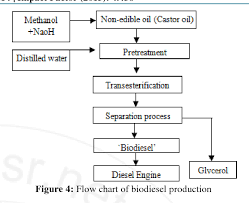 Figure 4 From Production Of Biodiesel From Castor Oil With