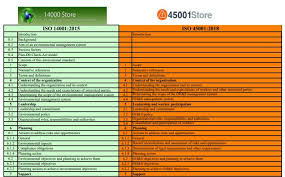 Compare Iso 14001 Iso 45001 Integrated Standards