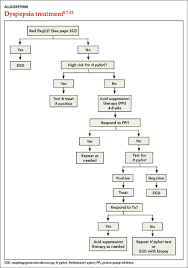 Managing Dyspepsia | Mdedge Family Medicine