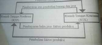 Bisnis dalam bentuk lembaga didalam bahasa indonesia dikenal rumah tangga perusahaan (rtp). Berdasarkan Gambar Tersebut Jelaskan Hubungan Antara Rumah Tangga Keluarga Dan Rumah Tangga Brainly Co Id
