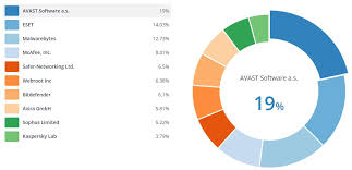 Avast Vs Avira Free Antivirus 2019 Comparison Review