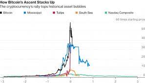 This Graph Compares The Rise And Fall Of Bitcoin With Major Bubbles From History The Starting Price Is The Price Three Years Before Each Asset S High Or The E