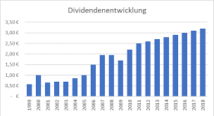 Doch bei welchen aktien sollten sich dividendenjäger jetzt der ölpreis notiert wieder deutlich fester und auch die konjunkturelle entwicklung in einigen für basf wichtigen märkten macht nach wie vor hoffnung. Basf Se Aktienanalyse Chemierise Aus Der Pfalz Marco Die Finanzeule