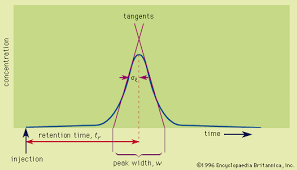 Chromatography Chemistry Britannica