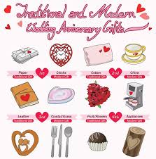 In her book, post listed eight wedding anniversaries that everyone must know because they were so widely acknowledged. Traditional And Modern Wedding Anniversary Gifts