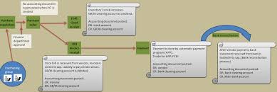 Sap P2p Process Flow Chart Www Bedowntowndaytona Com