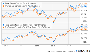 Td Bank Vs Royal Bank Which Is The Better Bank Stock