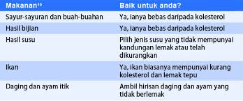 Kenali tanda kolesterol tinggi sejak dini sebelum terlambat. Mengenai Kolesterol Tinggi My Health My Life