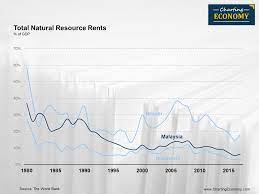 Tin, petroleum, timber, copper, iron ore, natural gas, bauxite. How Much Does Malaysia S Economy Rely On Its Natural Resources Charting Economy