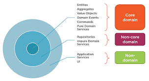 Are Cqrs Commands Part Of The Domain Model Enterprise Craftsmanship