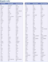 Vediamo velocemente i tempi verbali che compongono per il 95% la. Ripasso Di Grammatica Inglese Inglese Dinamico