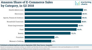 5 Interesting Points About Amazon Shopping Behavior