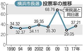 歴代の横浜市長 一覧（評価・実績・選挙結果など） 歴代の横浜市長の一覧です。評価・実績・選挙結果など。林文子、中田宏、高秀秀信、細郷道一、飛鳥田一雄など。 tweet 代次 名前と就任期間 功績、略歴など 8人目 林文子. Xsy Qwf0ek2xpm
