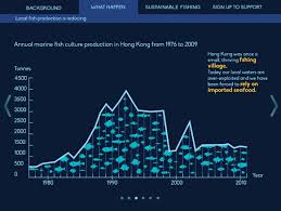 Overfishing On Behance