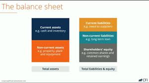 Balance Sheet Definition Examples Assets Liabilities