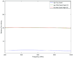 This Chart Shows That In A Low Surface Area Material Such