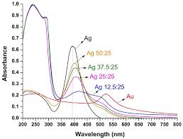 what resean of detect peaks in uv vis spectrometer under 400