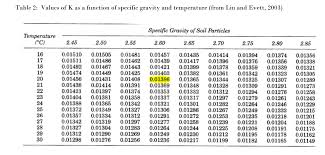 Grain Size Distribution Geotechinal Portfolio