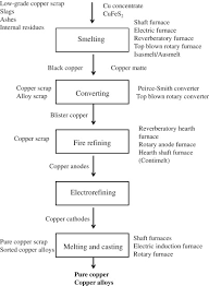 copper scrap an overview sciencedirect topics