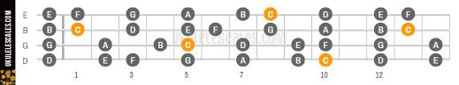 Very Simple Fretboard Chart Archive Ukulele Underground