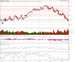 stock technical analysis free stock analysis chart and