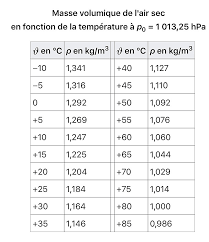 La masse volumique comme fonction de la pression, de la température et de l'humidité. Vent Vitesse Et Force
