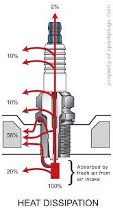 Explain Sparkplug Heat Ranges Please Adventure Rider