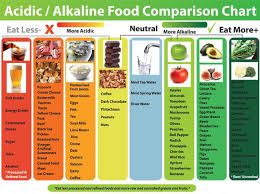 Acid Vs Base Food Chart Www Bedowntowndaytona Com