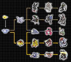 digivolution chart zurumon by chameleon veil on deviantart