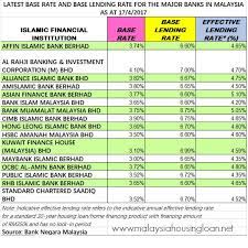 Prior to 2015, that interest rate was referred to as the base lending rate (blr). Latest Base Rate And Base Lending Rate For The Major Banks In Malaysia As At 17 4 2017 Malaysia Housing Loan