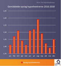 Actueel renteoverzicht van de laagste hypotheekrentes van nederland. Gaat De Hypotheekrente Nog Dalen Of Is De Prijzenslag Voorbij Winstmarge Voor Geldverstrekkers Stijgt