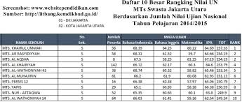We did not find results for: Daftar Peringkat Smp Negeri Swasta Dan Mts Negeri Swasta Terbaik Serta Favorit Di Jakarta Utara Menurut Rangking Hasil Nilai Un Idn Paperplane
