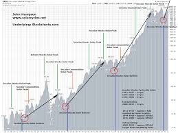 62 Factual Djia History By Year