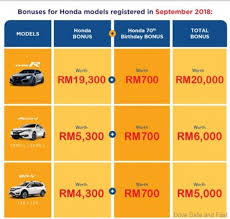 No matter which honda you have been eyeing, you can definitely find it here at the perfect price. Honda Malaysia Announces Huge September Bonus Campaign