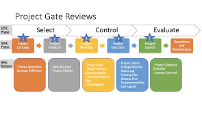 Saying no will not stop you from seeing etsy ads, but it may. Project Governance And Gate Reviews Andyblumenthal
