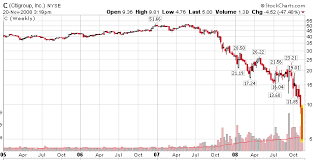 Citigroup Blames Short Sellers For Share Price Crash The