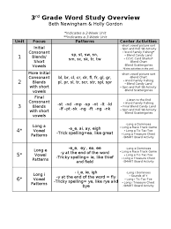 You will have until friday to complete the activities in the packet and to hand the packet in. 3rd Grade Word Study Overview Linguistic Morphology Phonology
