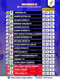Ghana premier league matches today. Check Out Ghana Premier League Table After Match Day 13