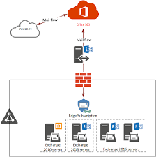 We did not find results for: Change Inbound Mail Flow To Exchange Online Protection