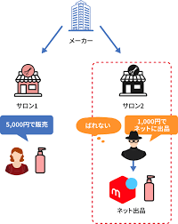 横流しとは？意味・事例・対策を流通管理の専門家が解説｜JDMSO