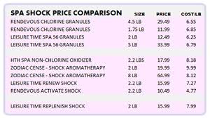 Chlorine Or Non Chlorine Shock Hottubworks Blog
