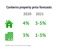 Domain S Property Price Forecasts February 2020
