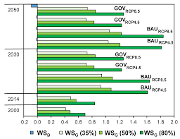 evaluating water use for agricultural