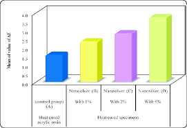 Bar Chart Of Mean E Of The Tested Heat Cured Acrylic Resin